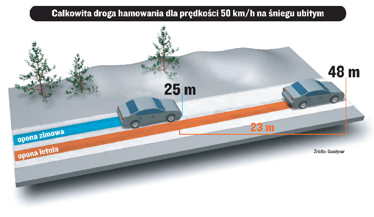 Czy w zimę mogę jeździć na opona letnich i czym to grozi